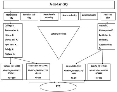 Stunting disparities and its associated factors among preschool children of employed and unemployed mothers in Gondar City: a comparative community-based cross-sectional study